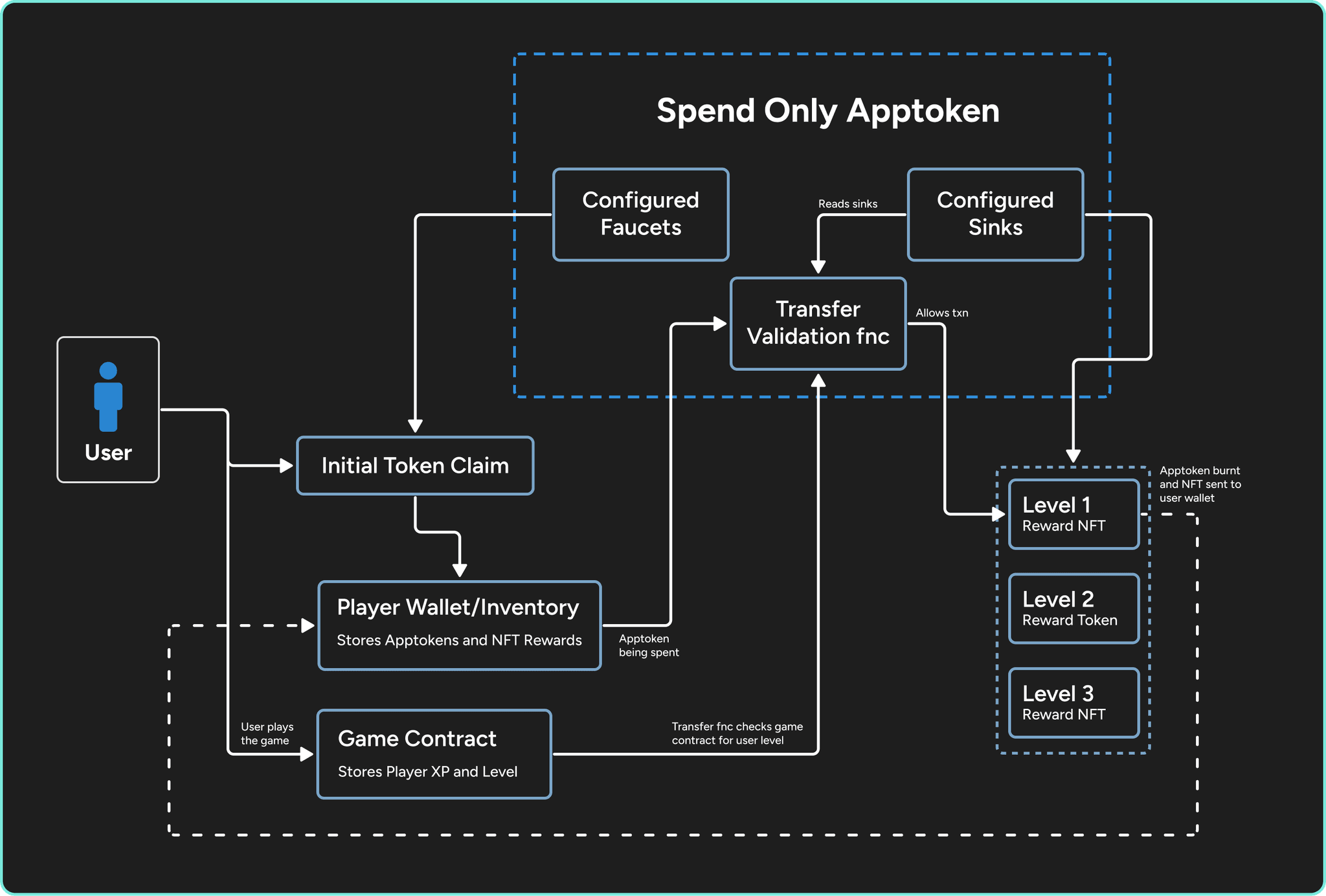 User Acquisition